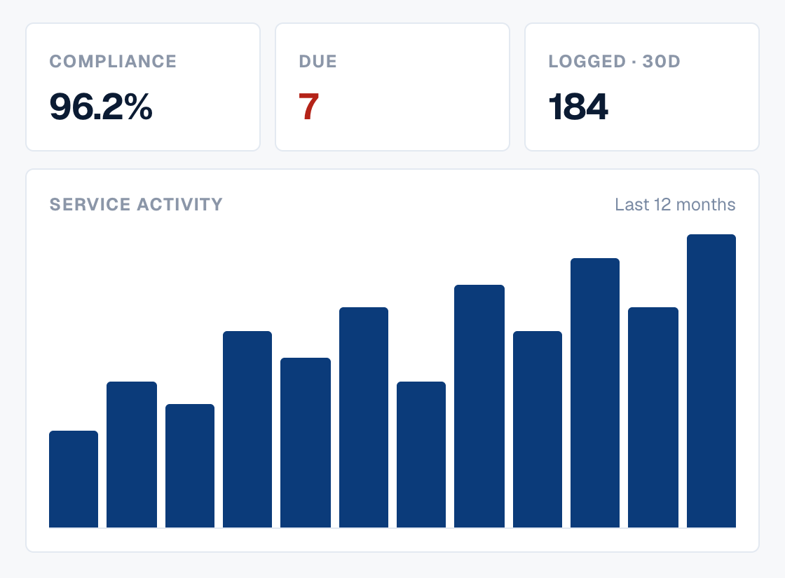 A VentWatch report showing compliance rate and service activity over time